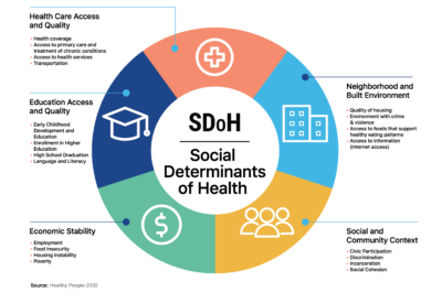 Social Determinants of Health: Understanding the drivers of Health ...