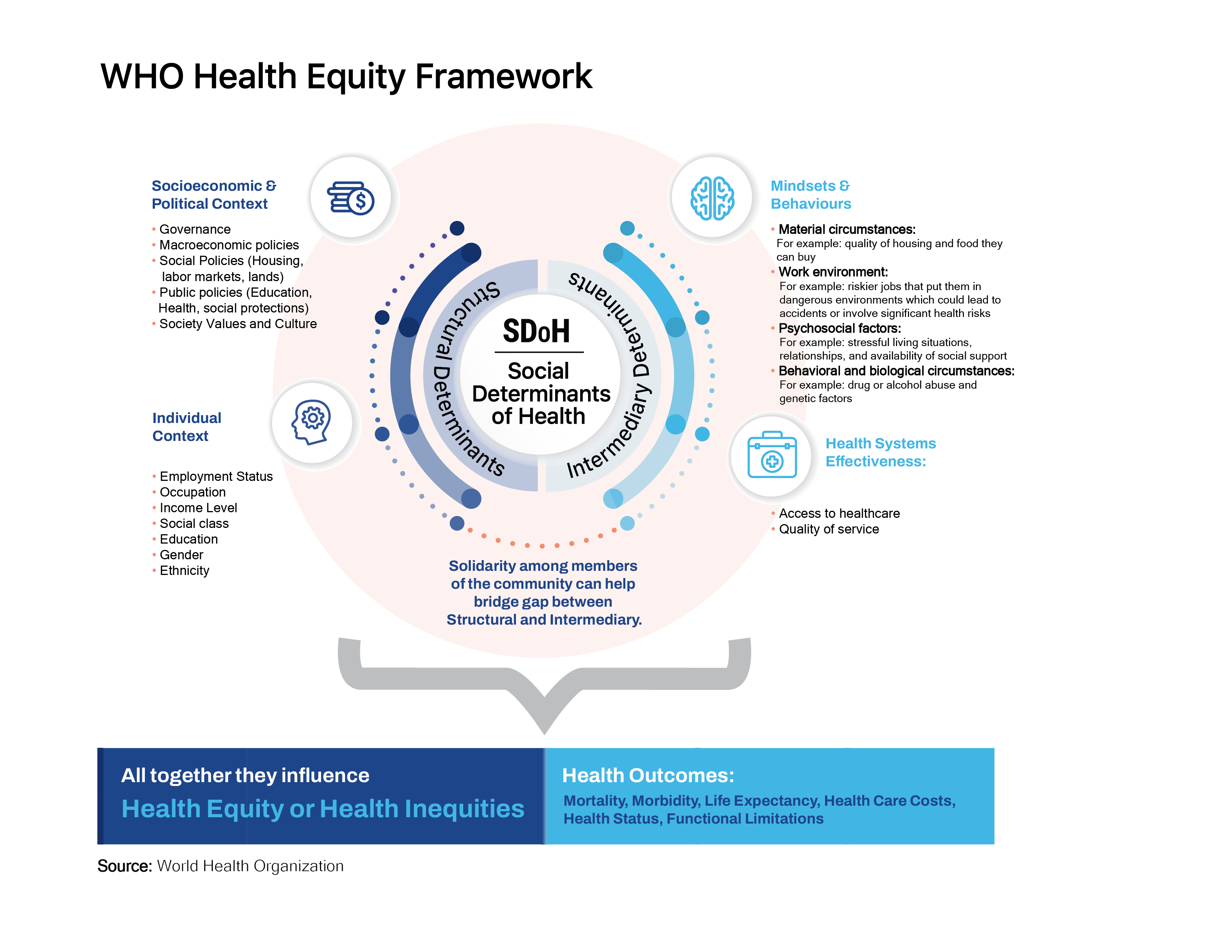 Social Determinants Of Health Understanding The Drivers Of Health 