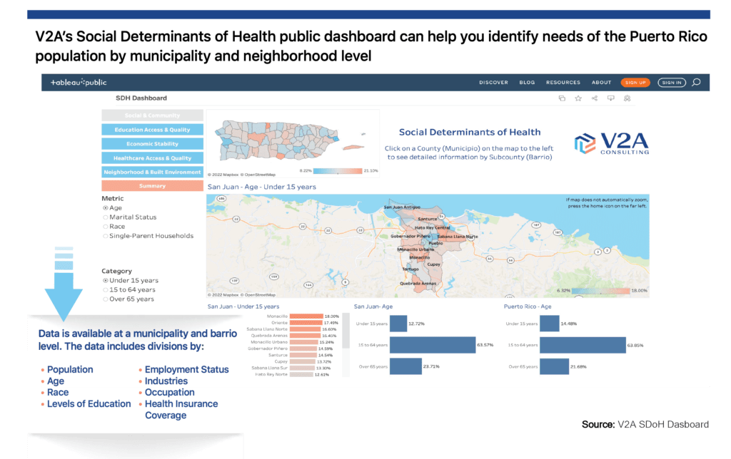 V2A SDoH Dashboard for Puerto Rico's Healthcare