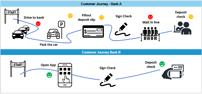 Process Automation Element 1: Customer Journey Mapping Example