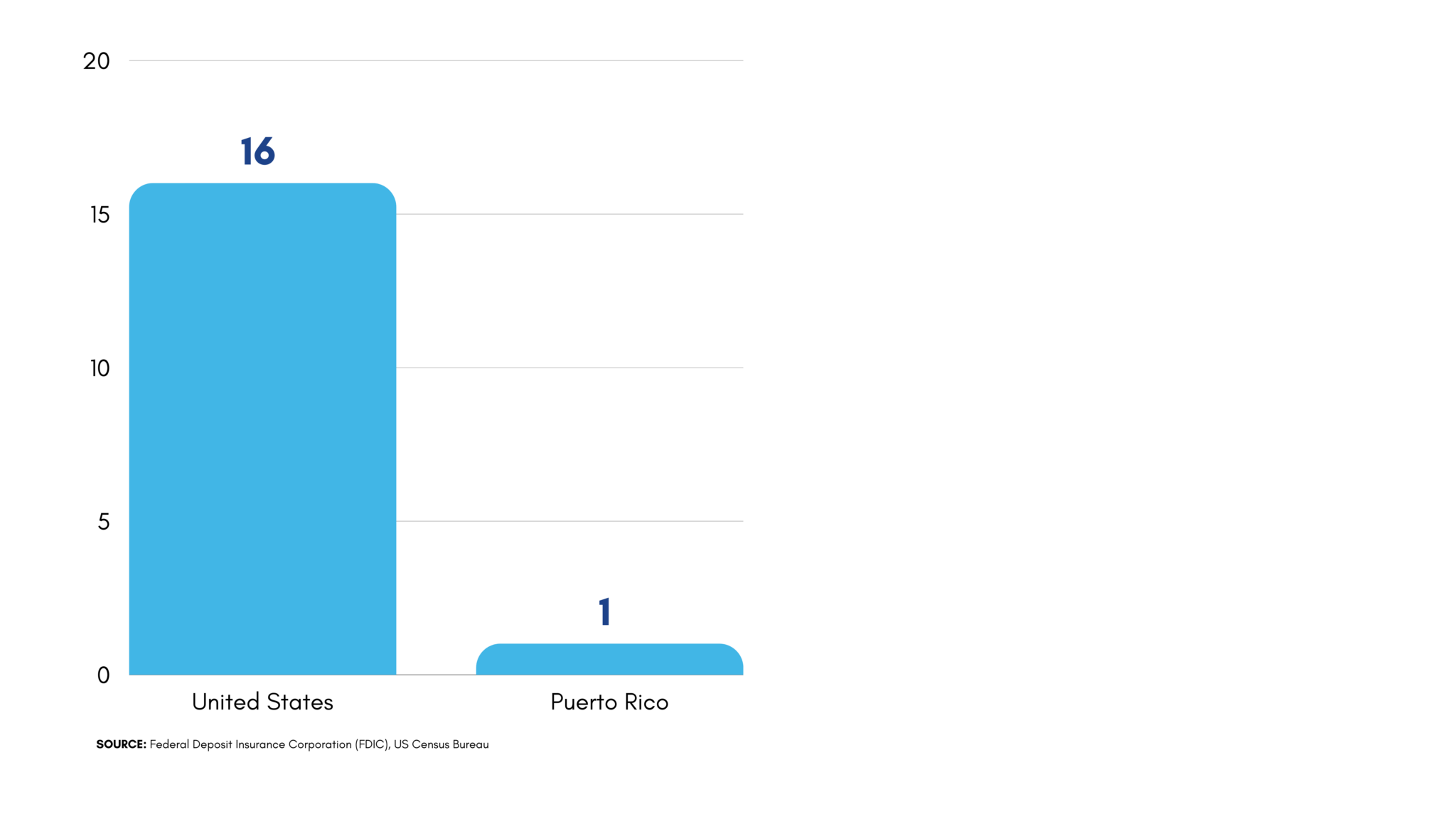 2022 Industry Report for Banks in Puerto Rico Results and Trends