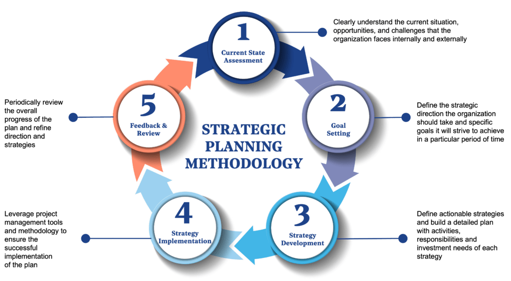 methodology in strategic planning