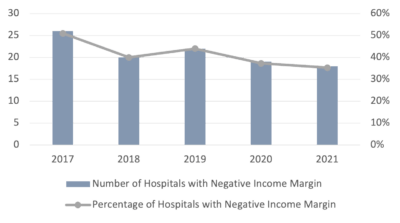 Hospitals with negative income margin in Puerto Rico