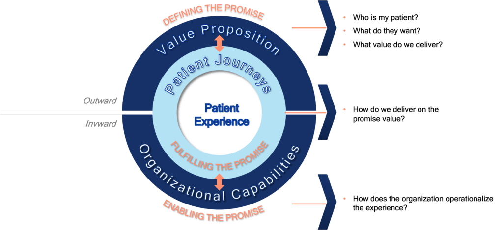V2A’s Patient Experience Framework