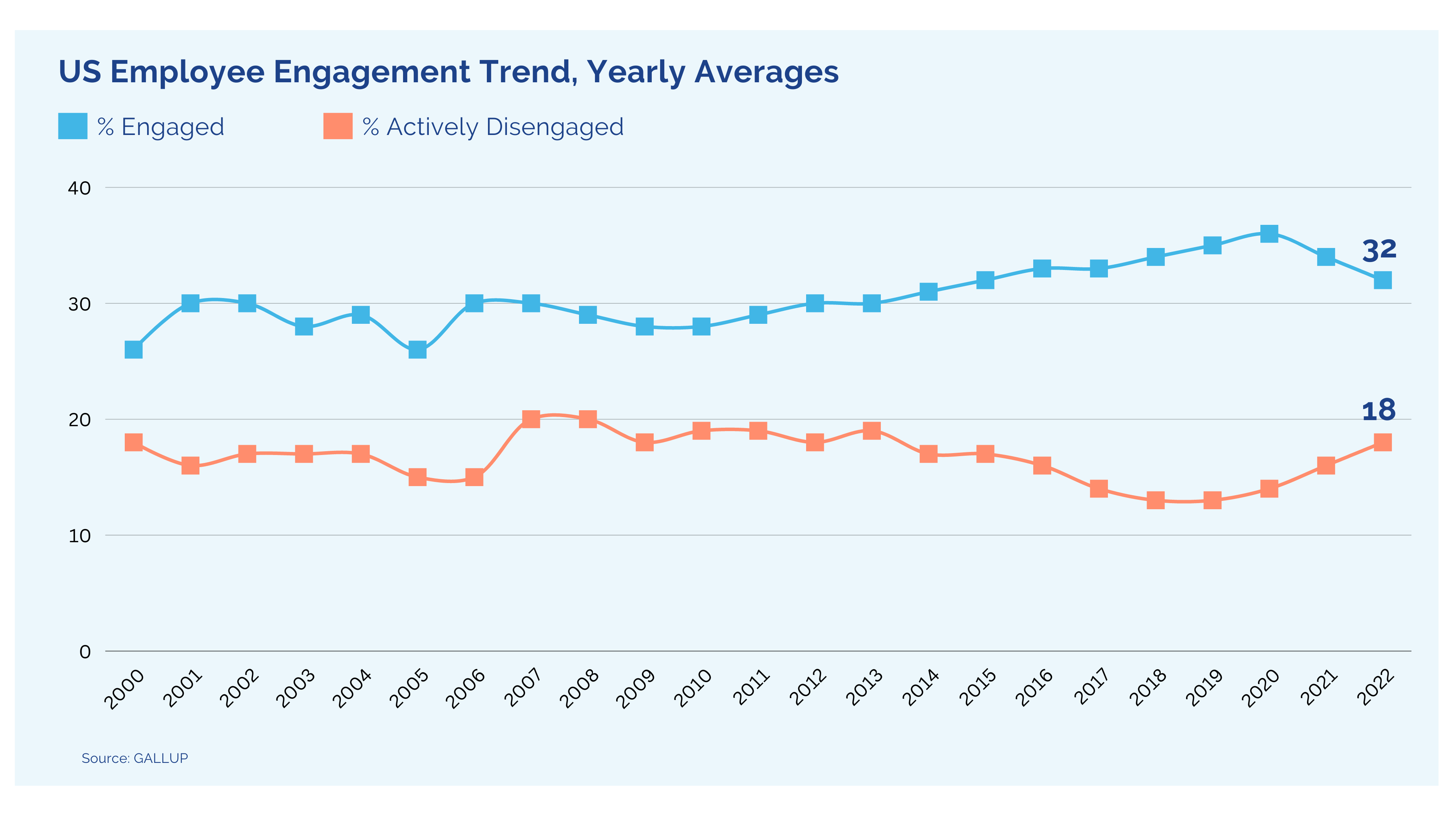 US Employee Engagement Trend