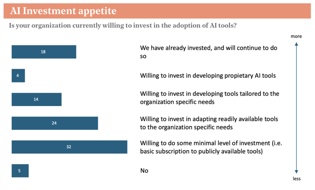 AI Investment