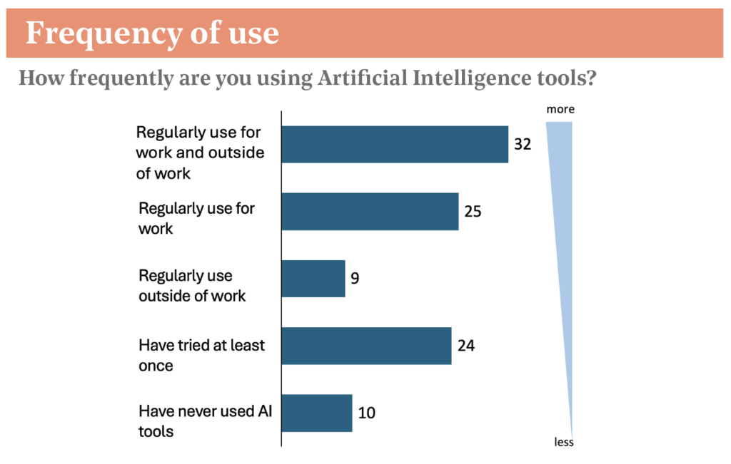 Frequency of use artificial intelligence