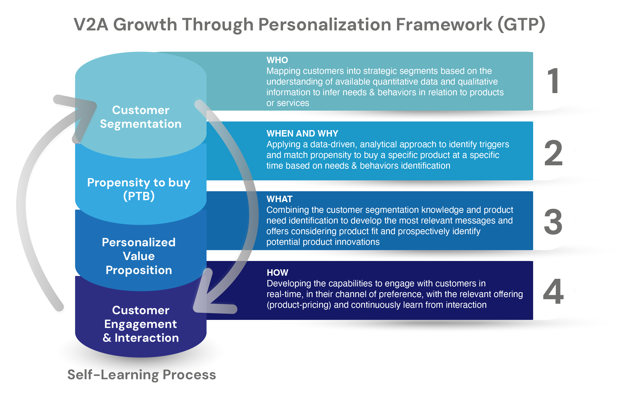 Growth Through Personalization