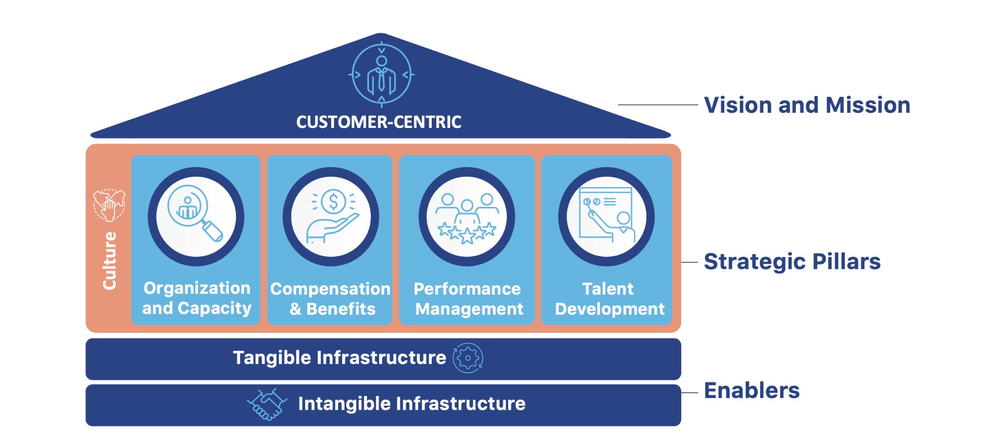V2A Human Capital Management Model