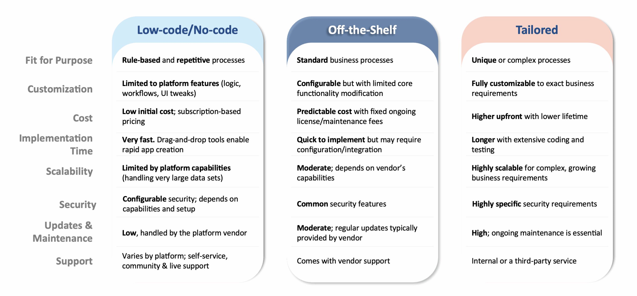 Comparison between Low-code/No-code, Off-the-Shelf and Tailored solutions
