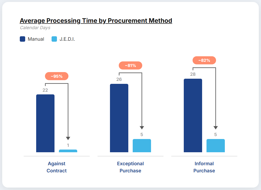 Processing time in days