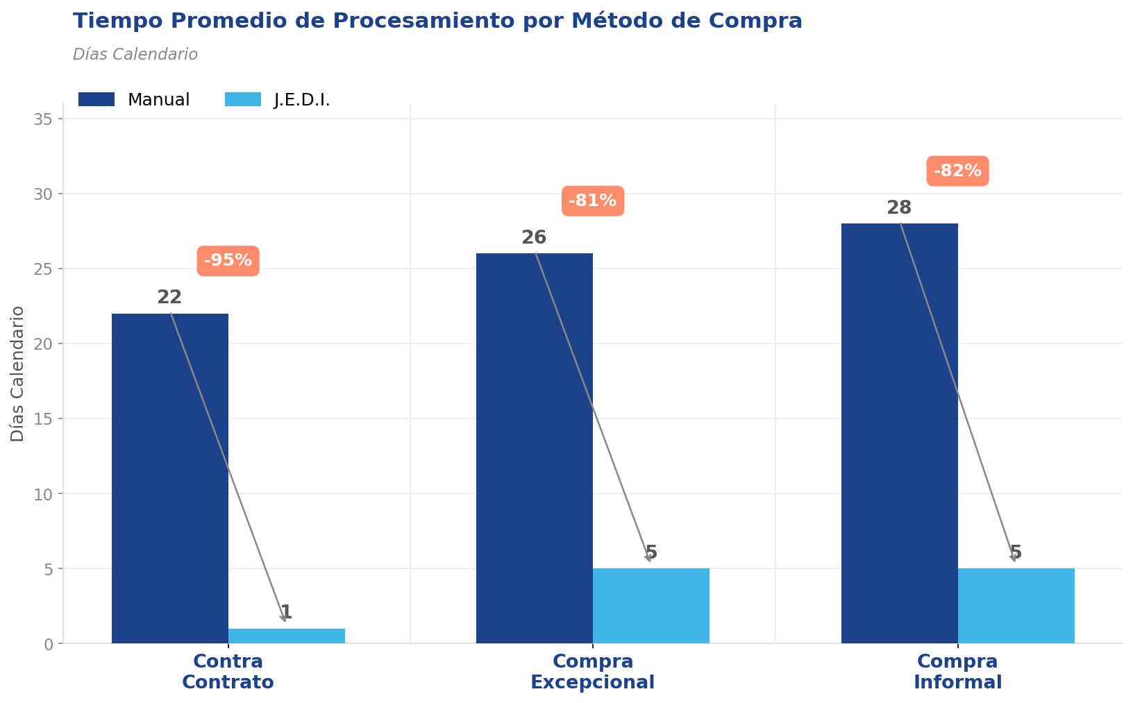 V2A-Case-Study-ESP-Transformando-compras-publicas-grafica_tiempos_es